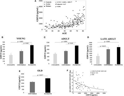 GDF15 Plasma Level Is Inversely Associated With Level of Physical Activity and Correlates With Markers of Inflammation and Muscle Weakness